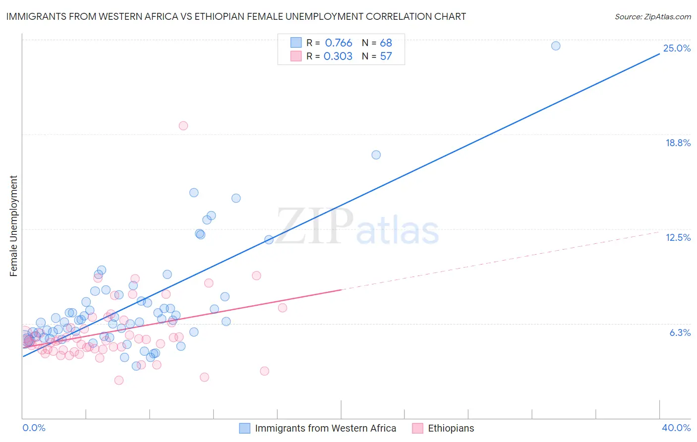 Immigrants from Western Africa vs Ethiopian Female Unemployment