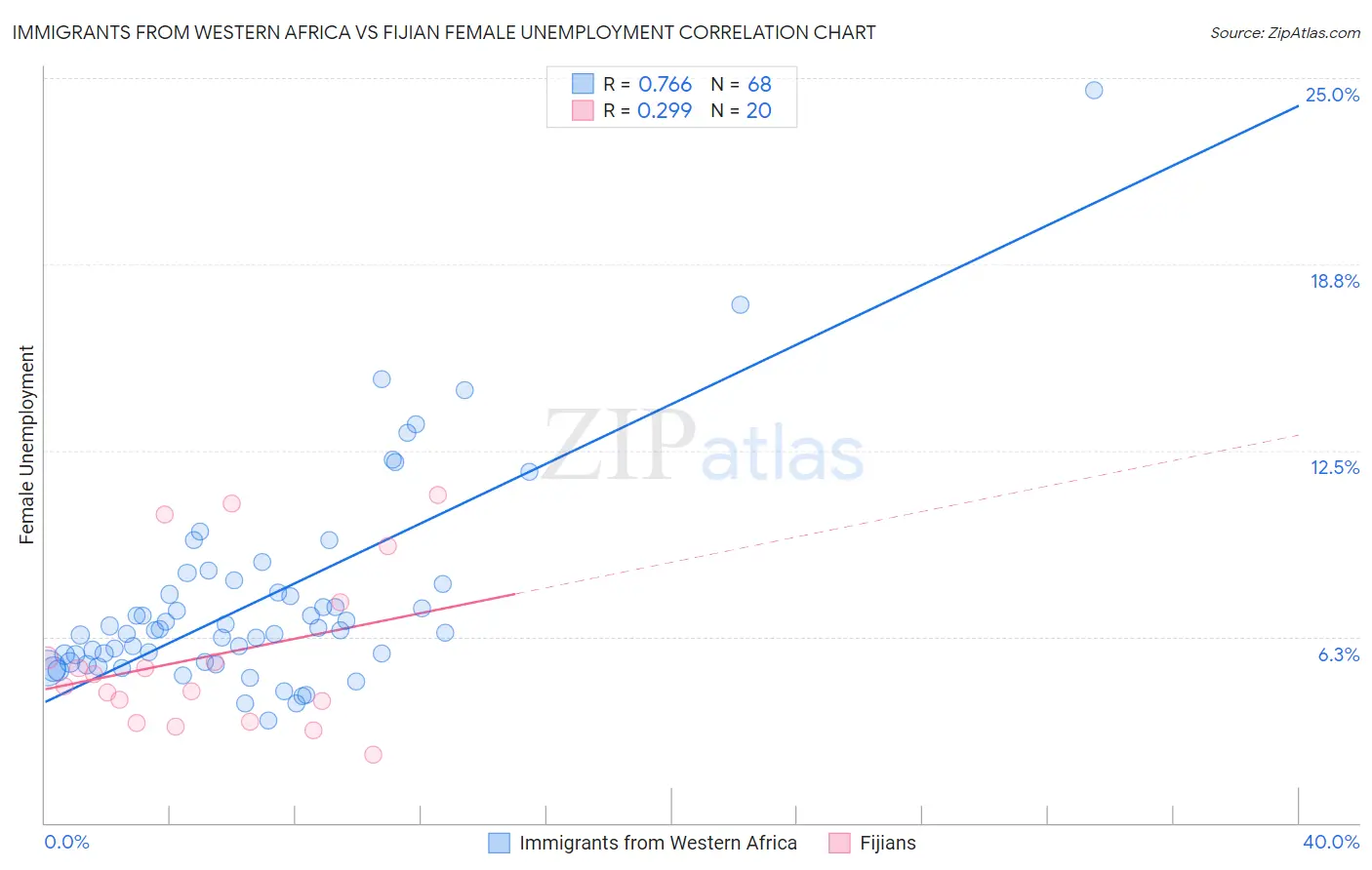 Immigrants from Western Africa vs Fijian Female Unemployment