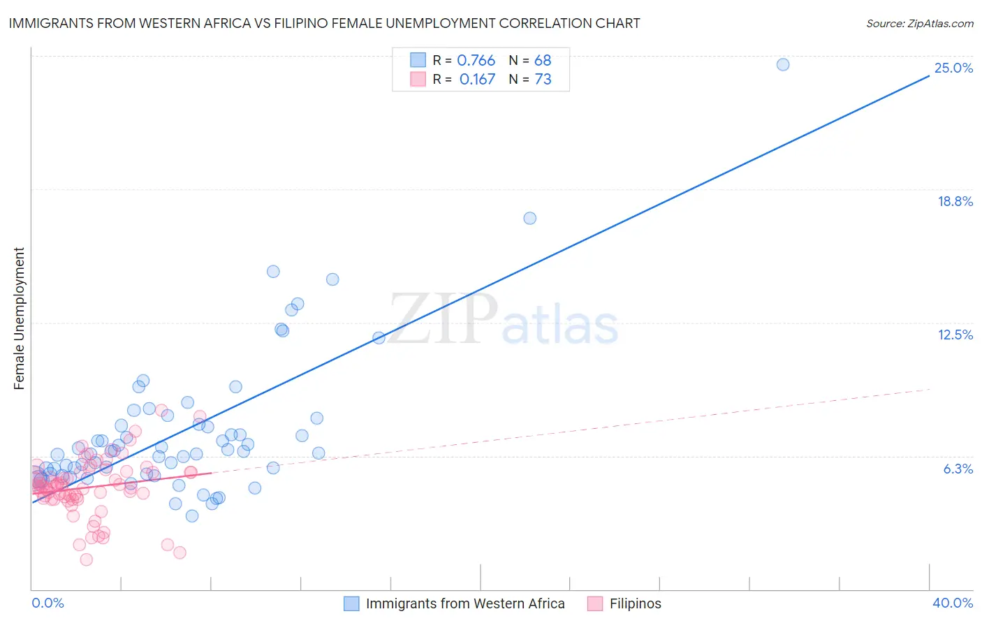 Immigrants from Western Africa vs Filipino Female Unemployment