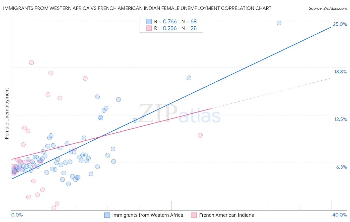 Immigrants from Western Africa vs French American Indian Female Unemployment