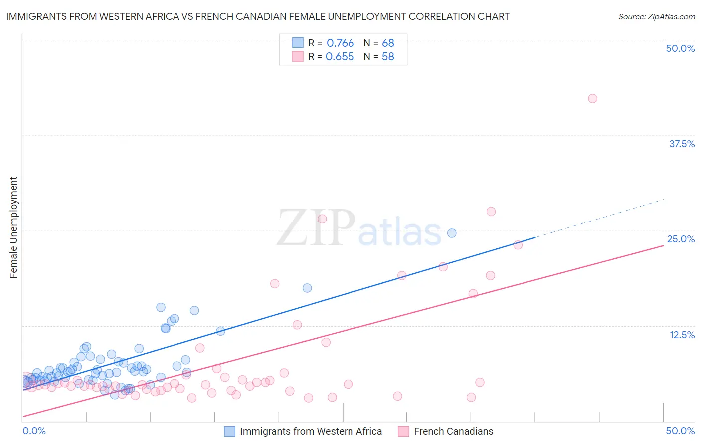 Immigrants from Western Africa vs French Canadian Female Unemployment