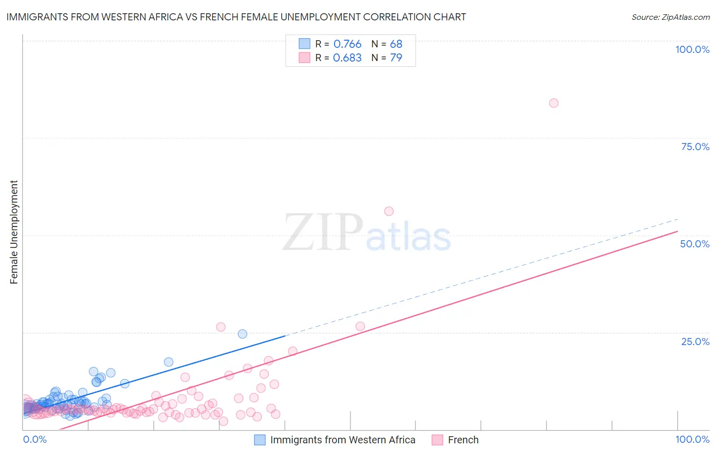 Immigrants from Western Africa vs French Female Unemployment