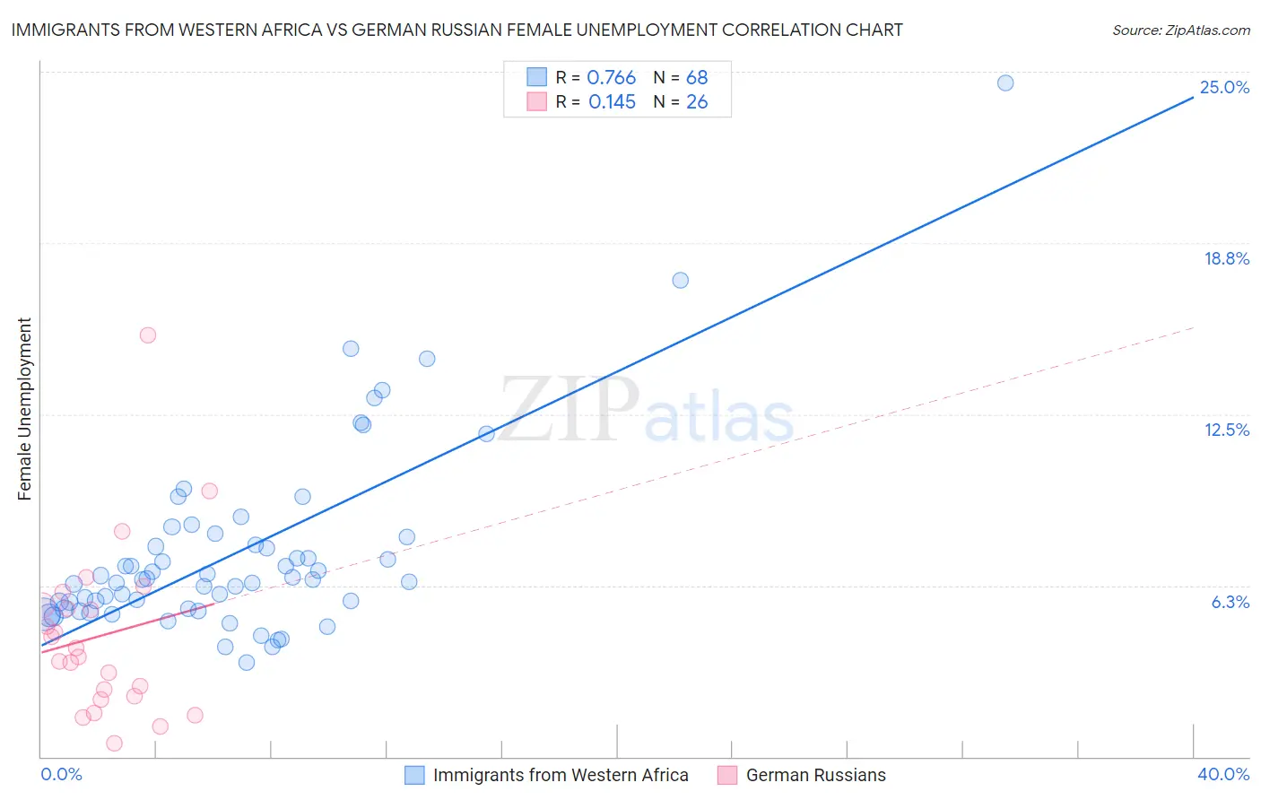 Immigrants from Western Africa vs German Russian Female Unemployment