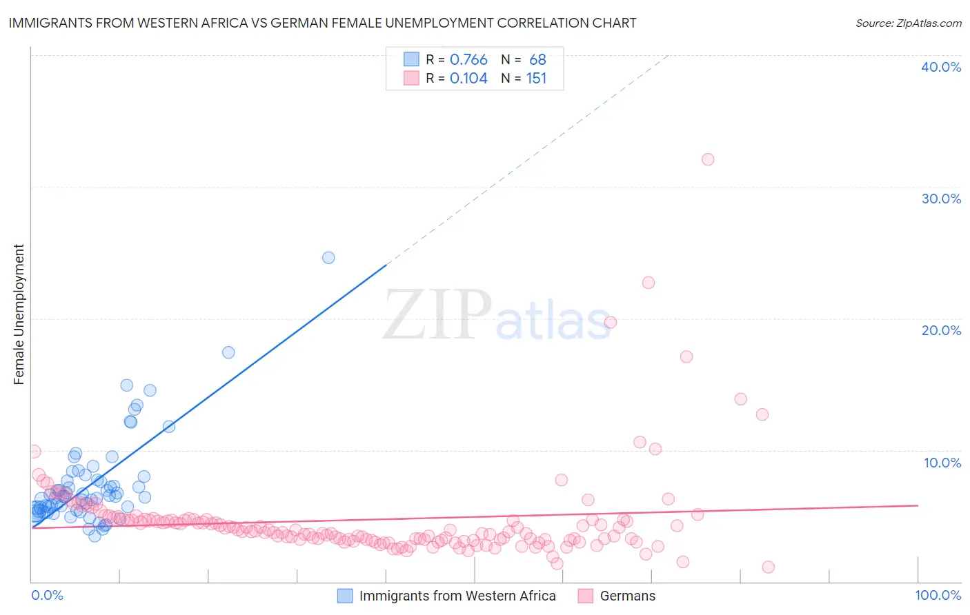 Immigrants from Western Africa vs German Female Unemployment