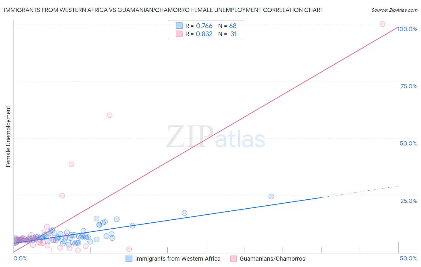 Immigrants from Western Africa vs Guamanian/Chamorro Female Unemployment