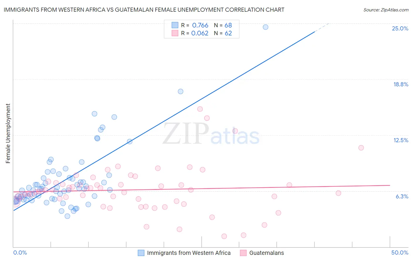 Immigrants from Western Africa vs Guatemalan Female Unemployment