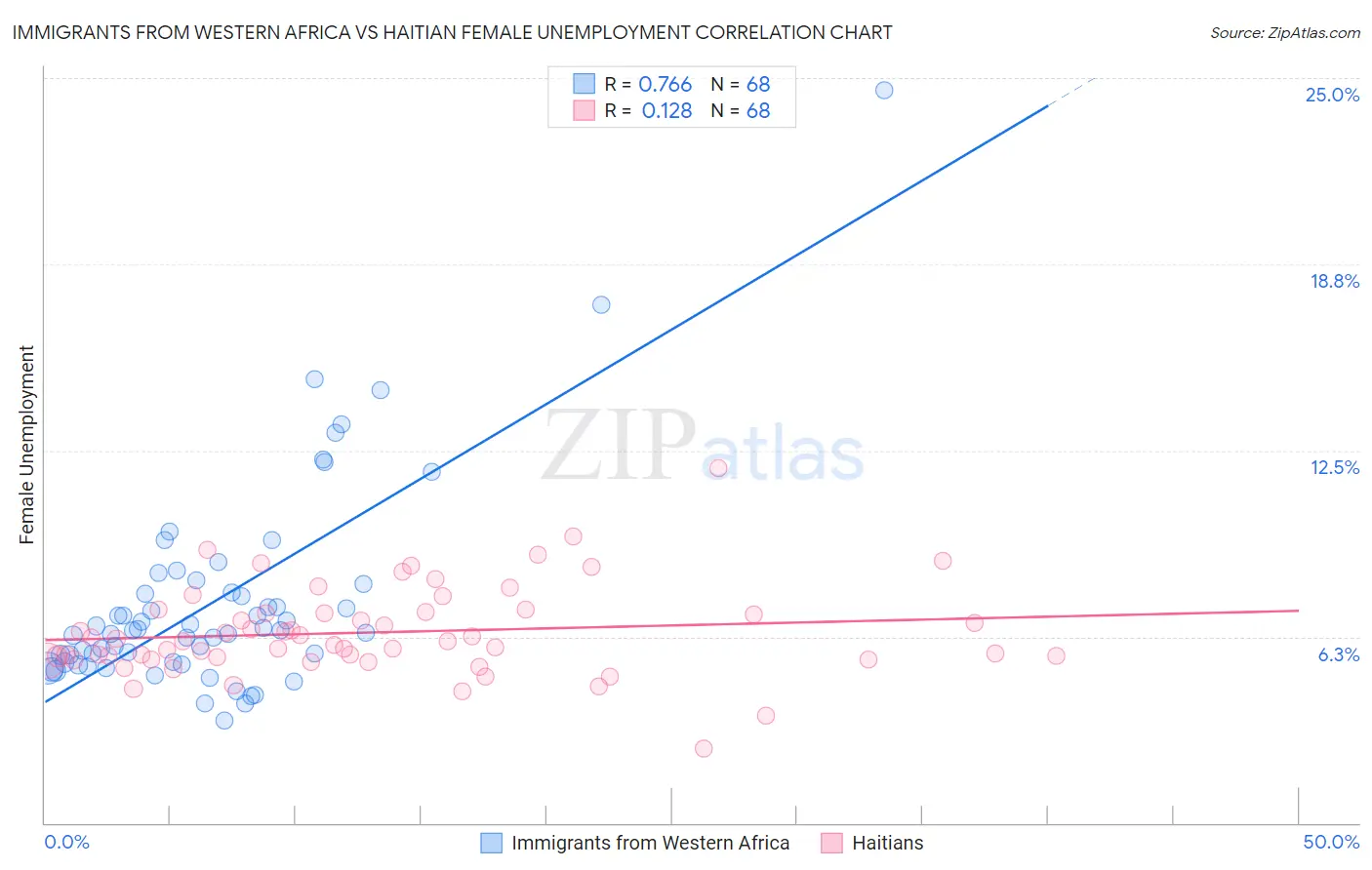 Immigrants from Western Africa vs Haitian Female Unemployment