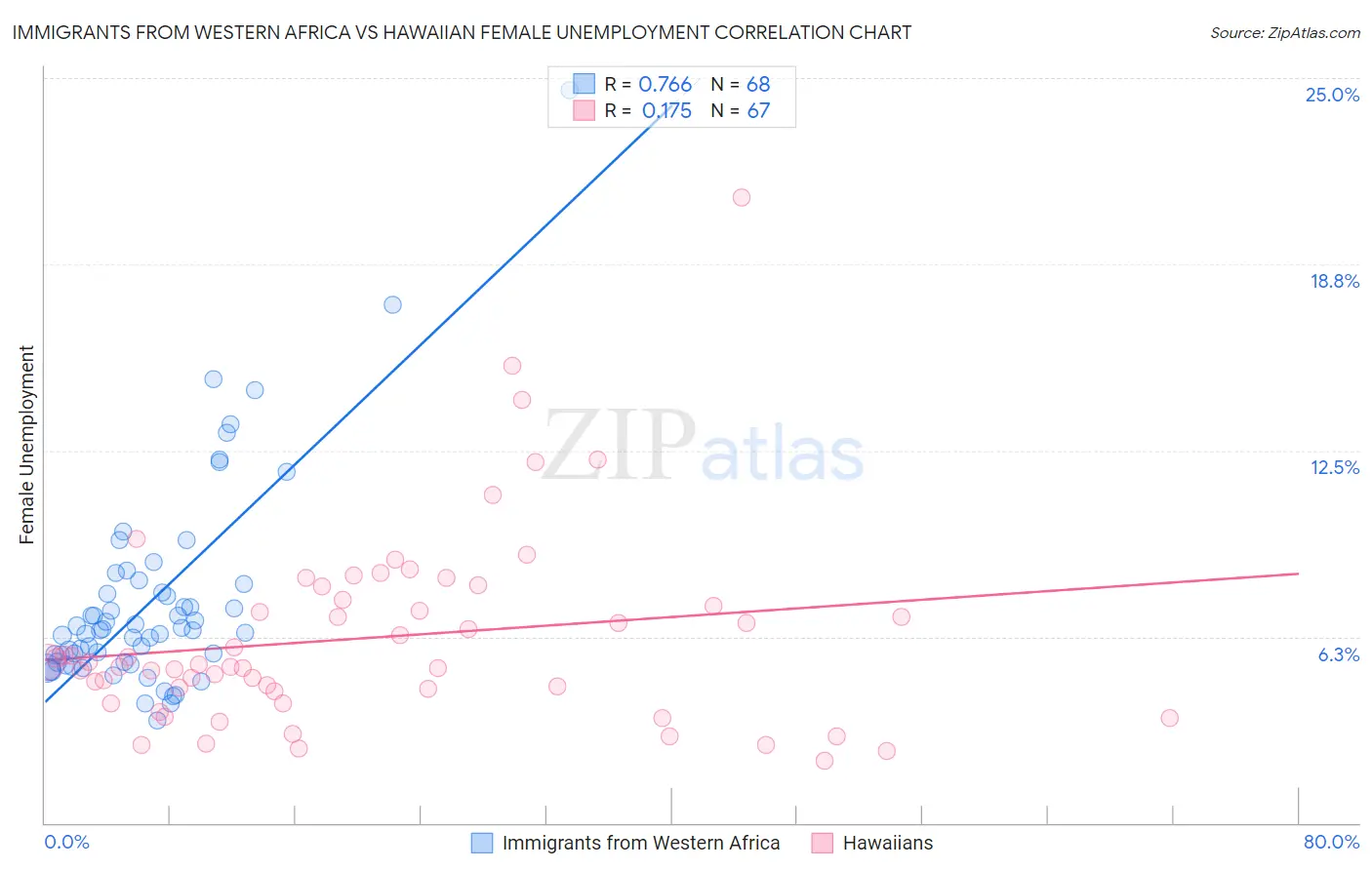 Immigrants from Western Africa vs Hawaiian Female Unemployment