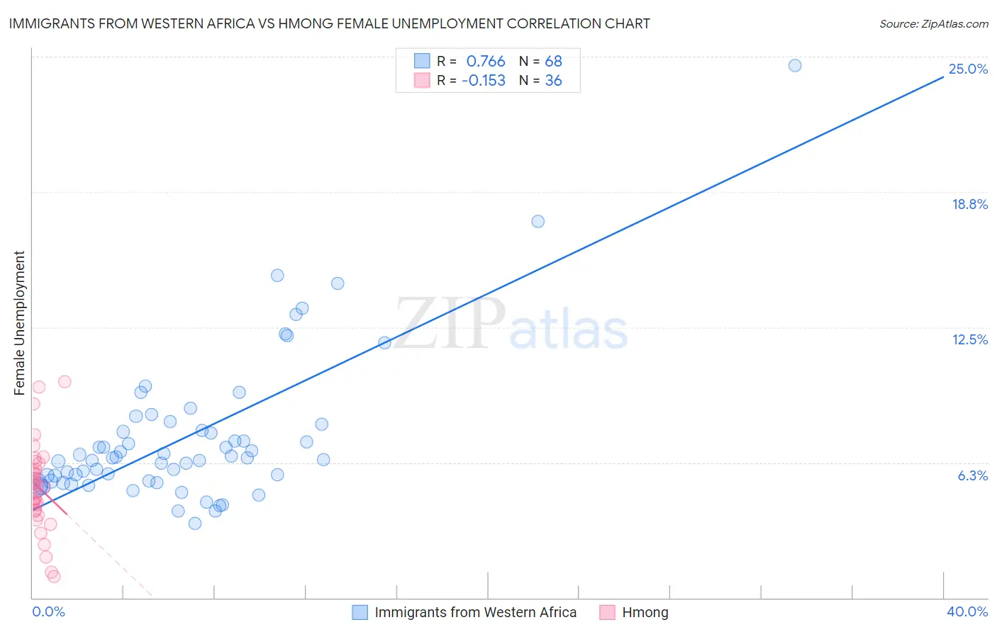 Immigrants from Western Africa vs Hmong Female Unemployment