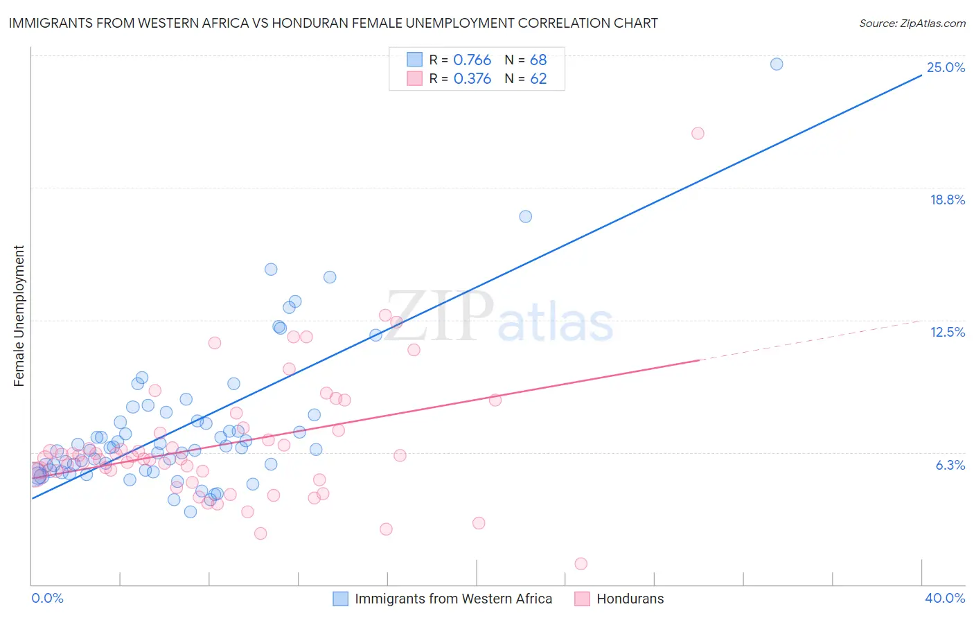 Immigrants from Western Africa vs Honduran Female Unemployment