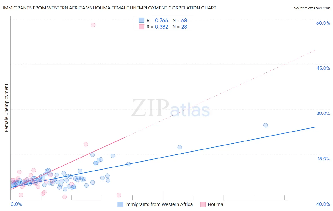 Immigrants from Western Africa vs Houma Female Unemployment