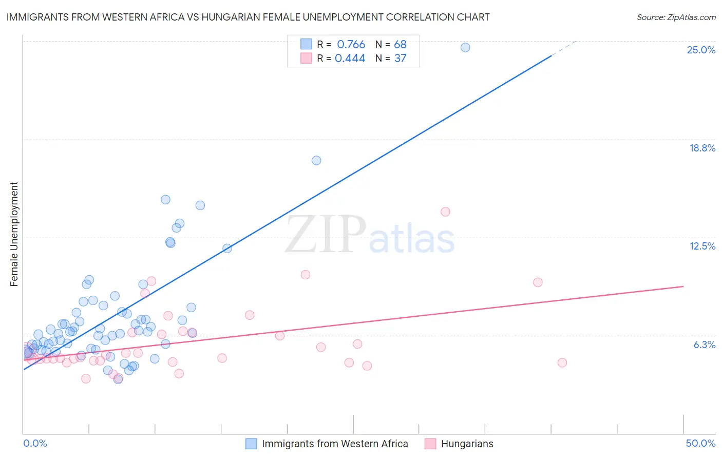 Immigrants from Western Africa vs Hungarian Female Unemployment