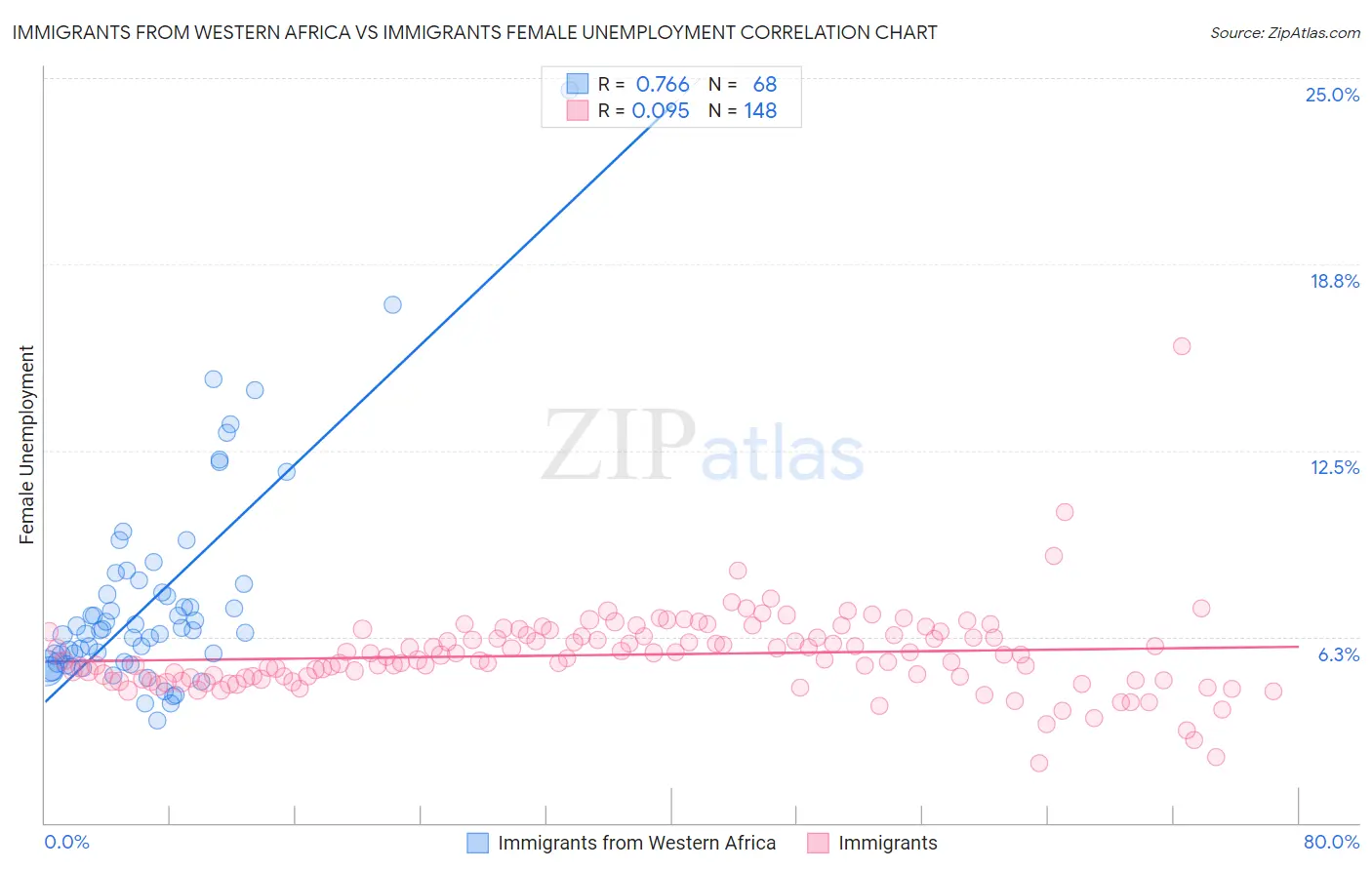 Immigrants from Western Africa vs Immigrants Female Unemployment