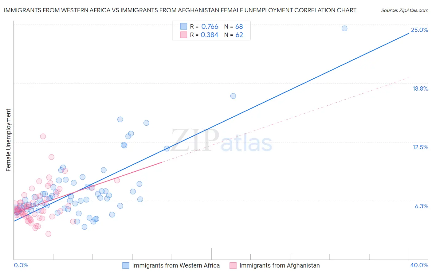Immigrants from Western Africa vs Immigrants from Afghanistan Female Unemployment