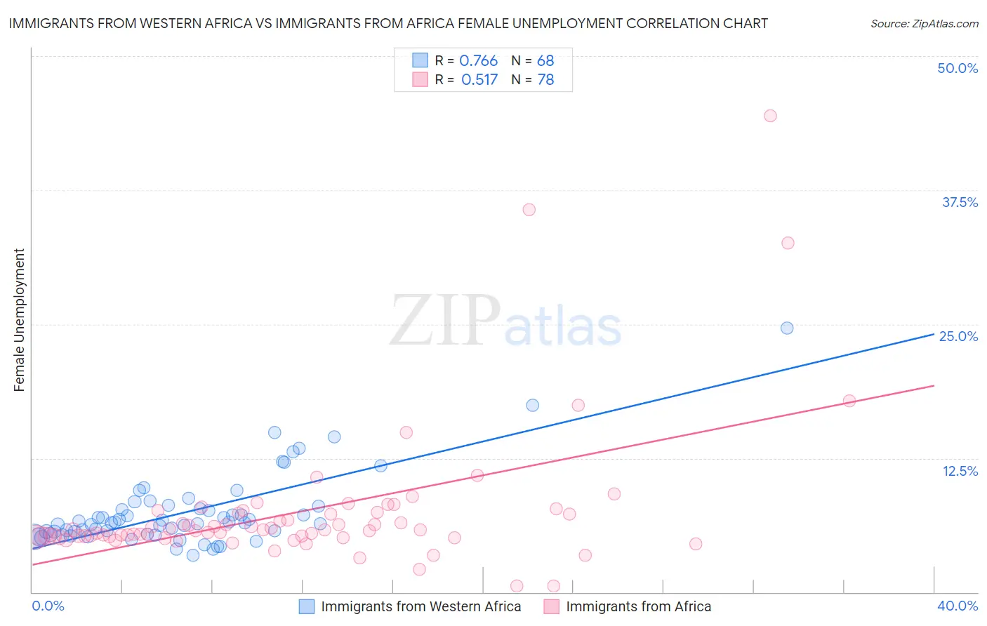 Immigrants from Western Africa vs Immigrants from Africa Female Unemployment