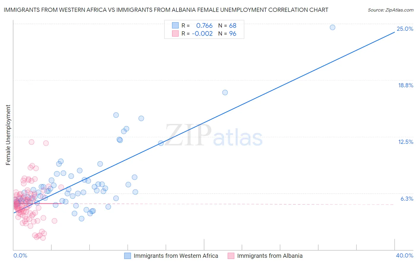 Immigrants from Western Africa vs Immigrants from Albania Female Unemployment