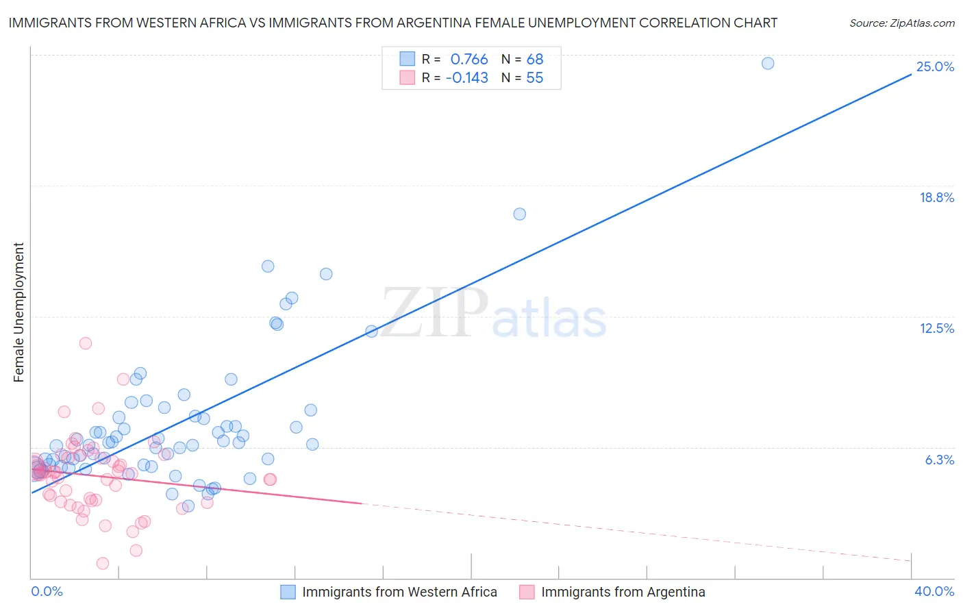 Immigrants from Western Africa vs Immigrants from Argentina Female Unemployment