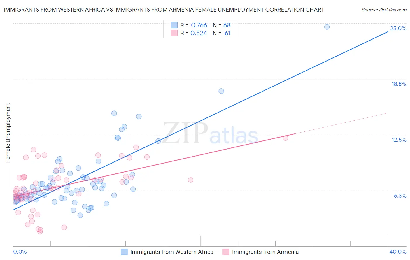 Immigrants from Western Africa vs Immigrants from Armenia Female Unemployment