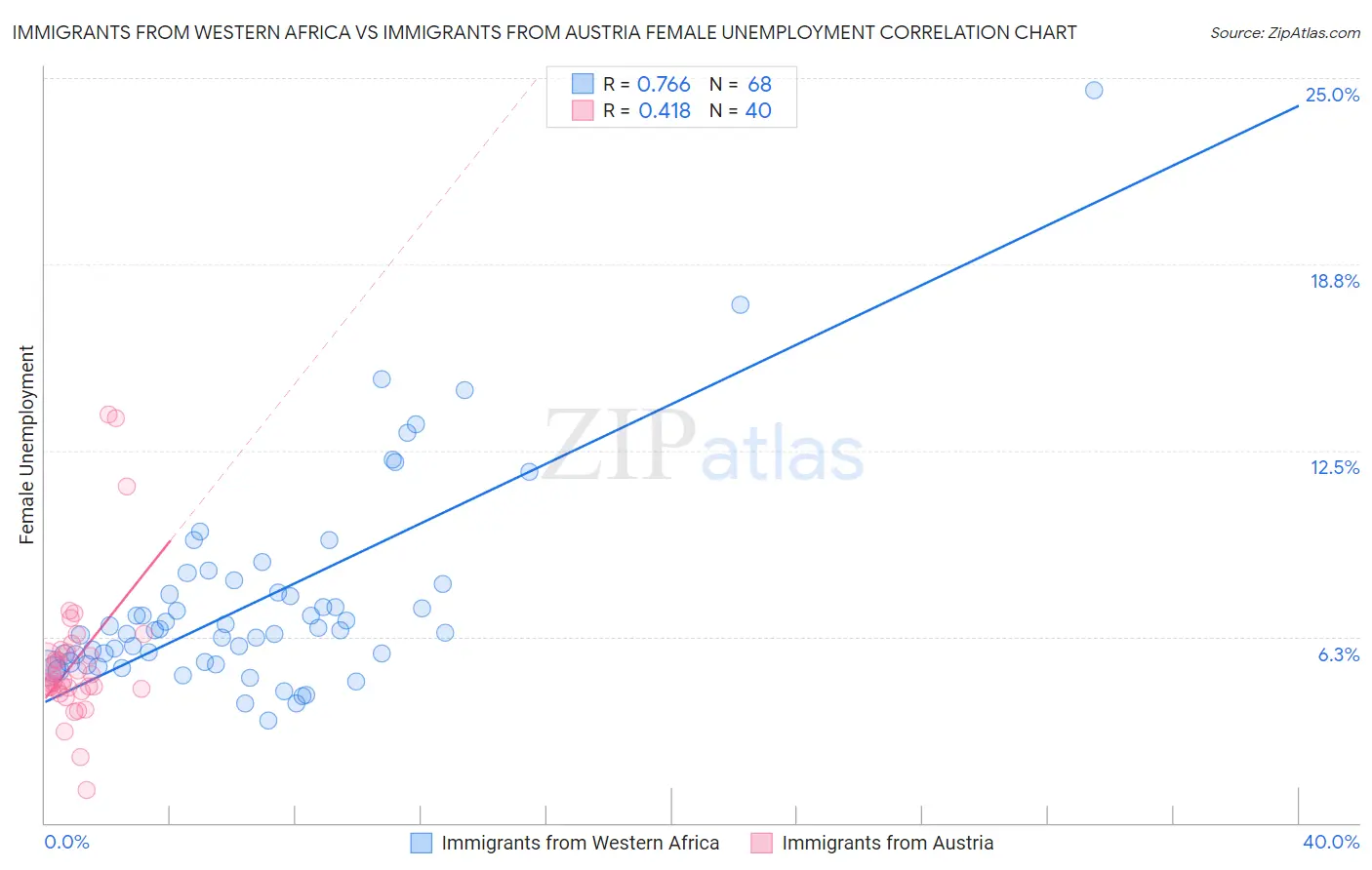 Immigrants from Western Africa vs Immigrants from Austria Female Unemployment