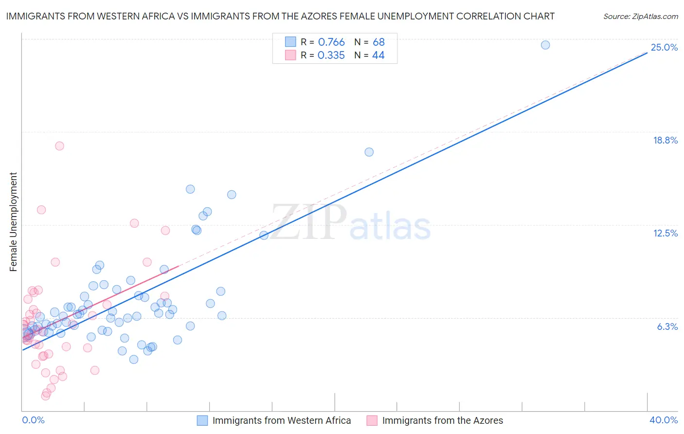 Immigrants from Western Africa vs Immigrants from the Azores Female Unemployment