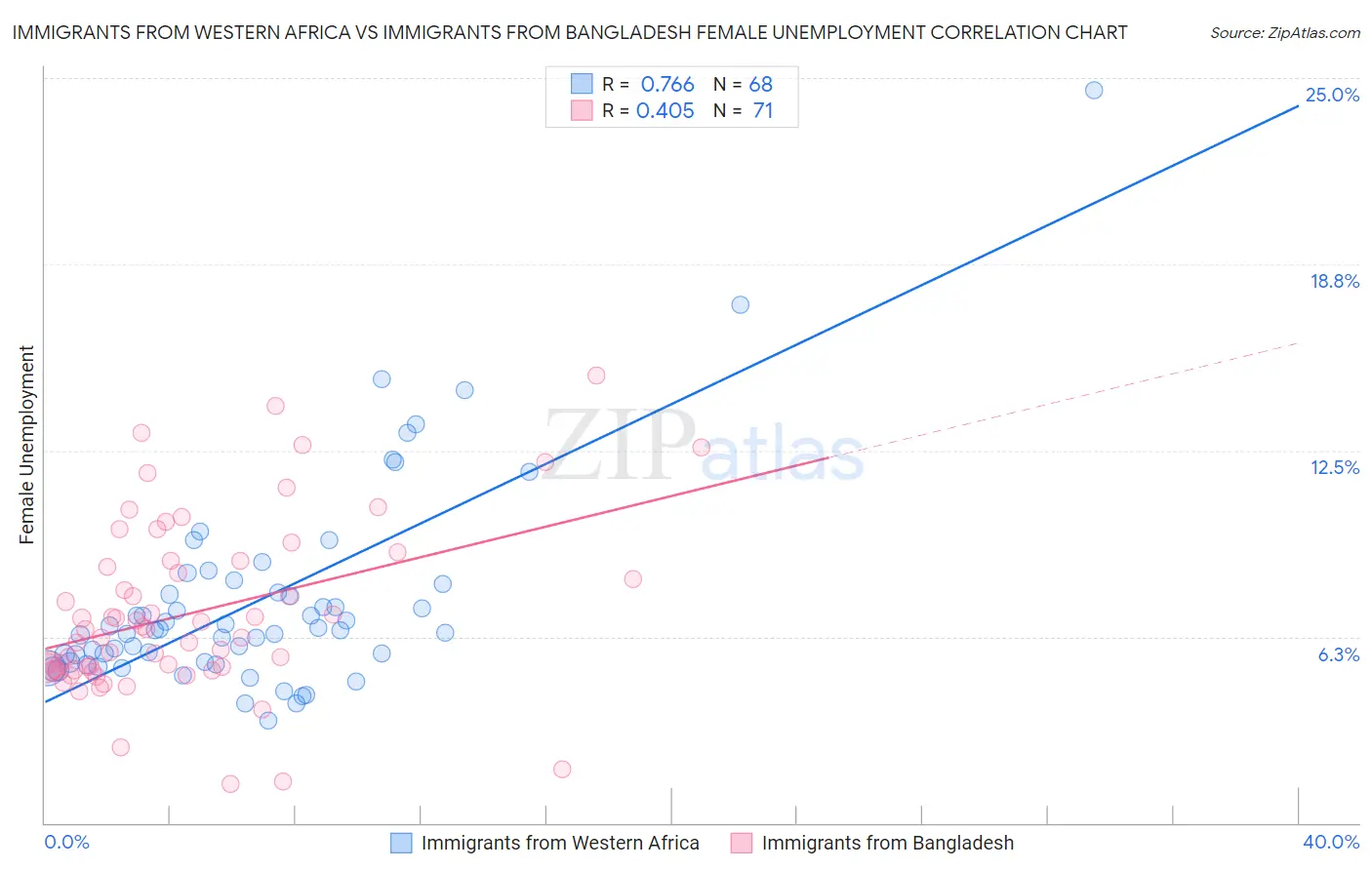 Immigrants from Western Africa vs Immigrants from Bangladesh Female Unemployment