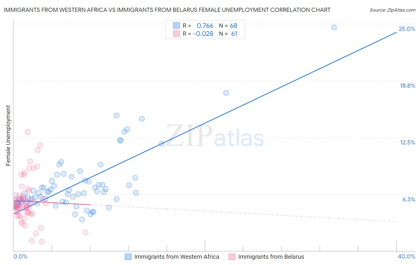 Immigrants from Western Africa vs Immigrants from Belarus Female Unemployment