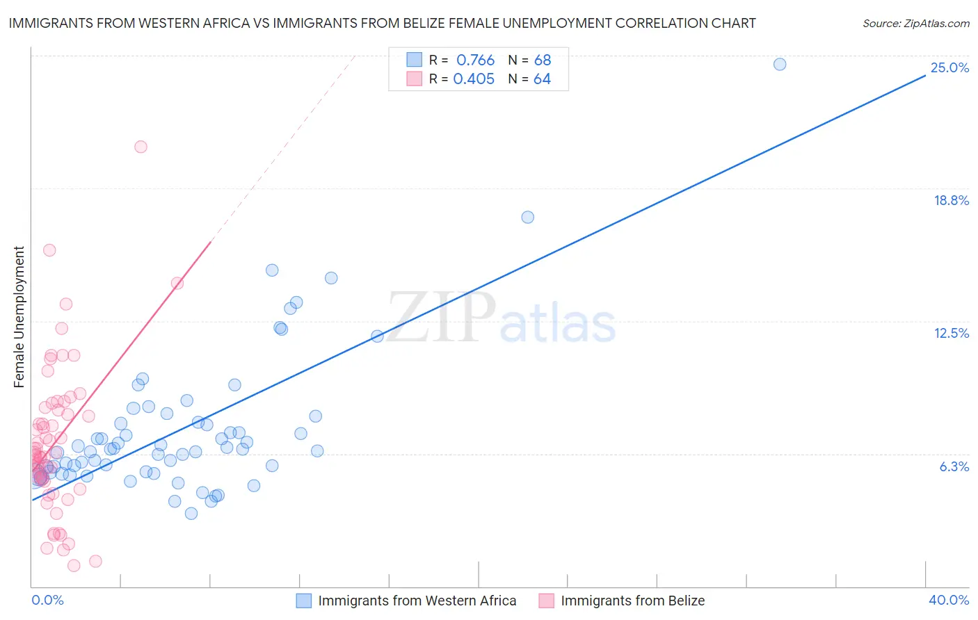 Immigrants from Western Africa vs Immigrants from Belize Female Unemployment