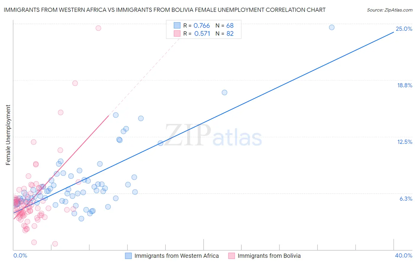Immigrants from Western Africa vs Immigrants from Bolivia Female Unemployment