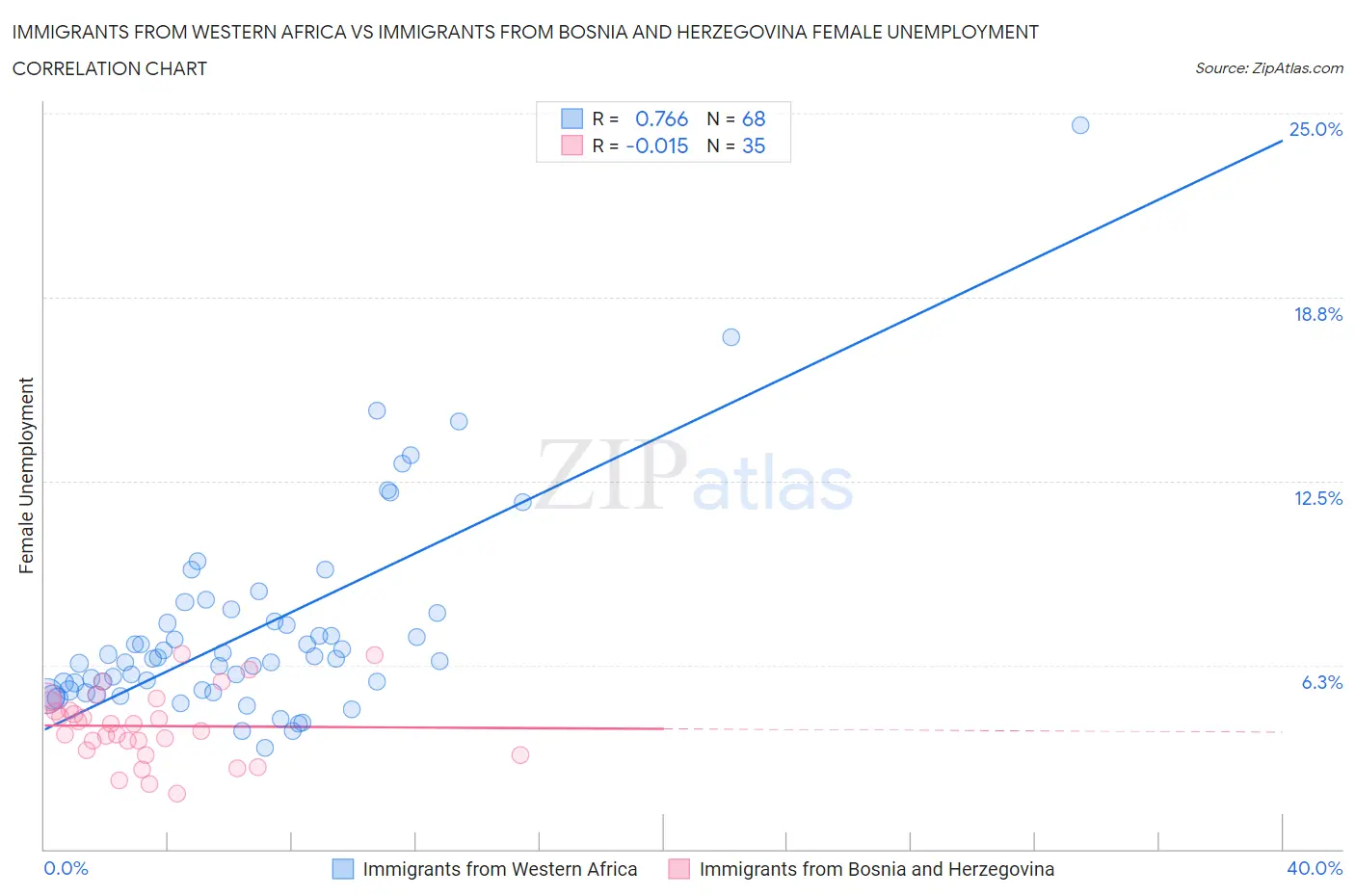 Immigrants from Western Africa vs Immigrants from Bosnia and Herzegovina Female Unemployment