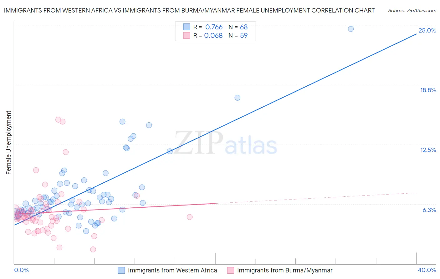 Immigrants from Western Africa vs Immigrants from Burma/Myanmar Female Unemployment