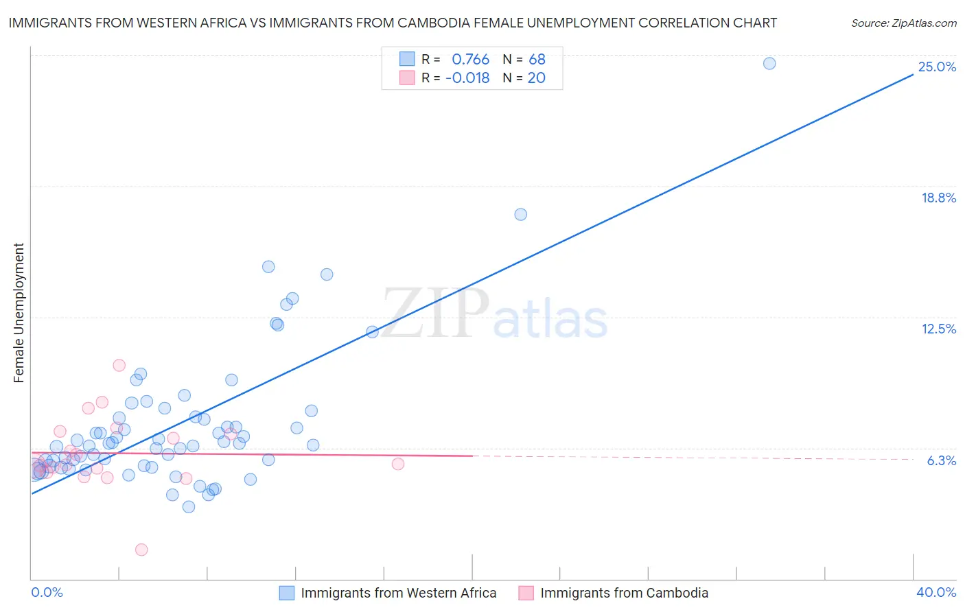 Immigrants from Western Africa vs Immigrants from Cambodia Female Unemployment