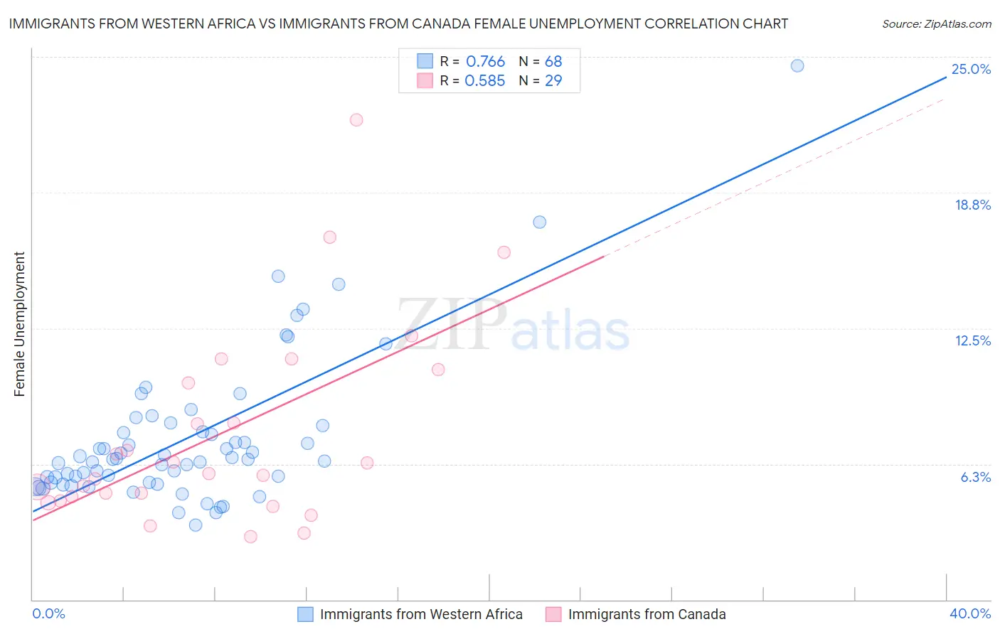 Immigrants from Western Africa vs Immigrants from Canada Female Unemployment