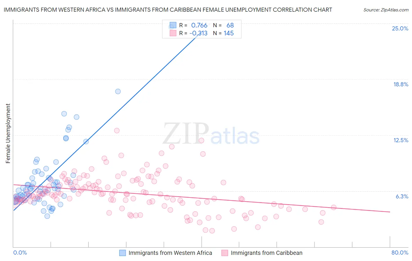 Immigrants from Western Africa vs Immigrants from Caribbean Female Unemployment