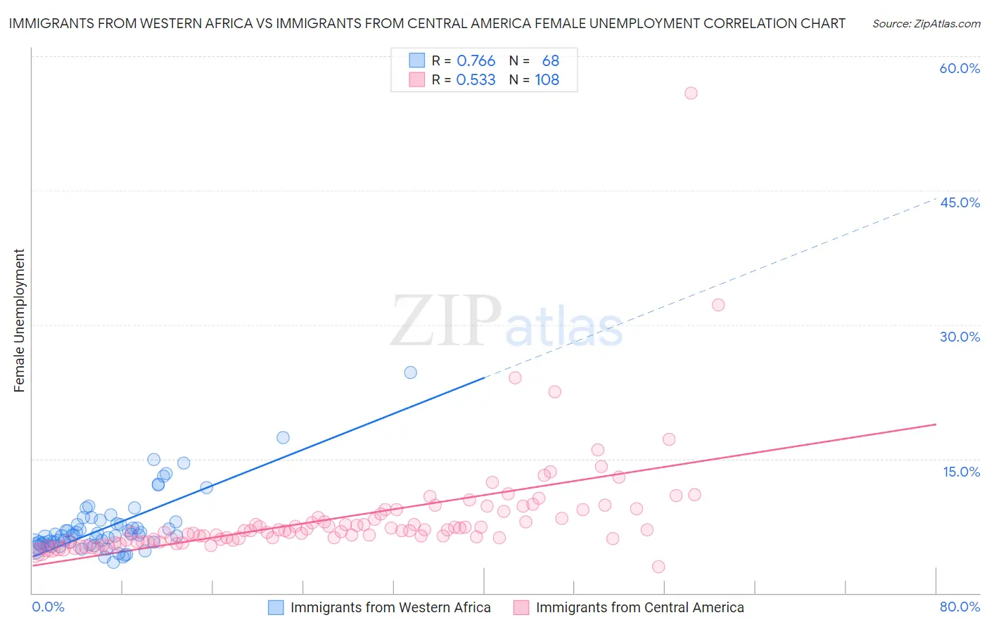 Immigrants from Western Africa vs Immigrants from Central America Female Unemployment