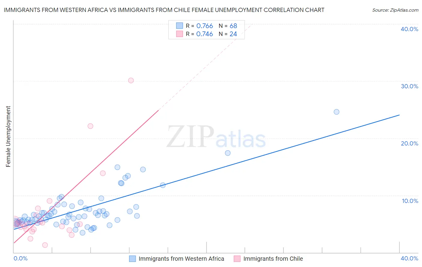 Immigrants from Western Africa vs Immigrants from Chile Female Unemployment