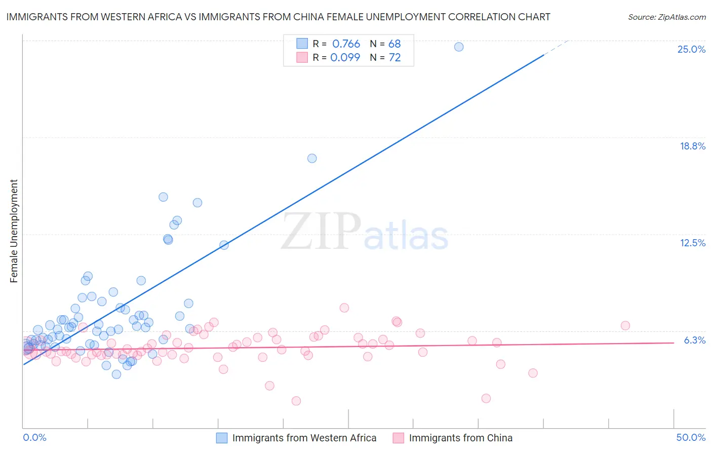 Immigrants from Western Africa vs Immigrants from China Female Unemployment