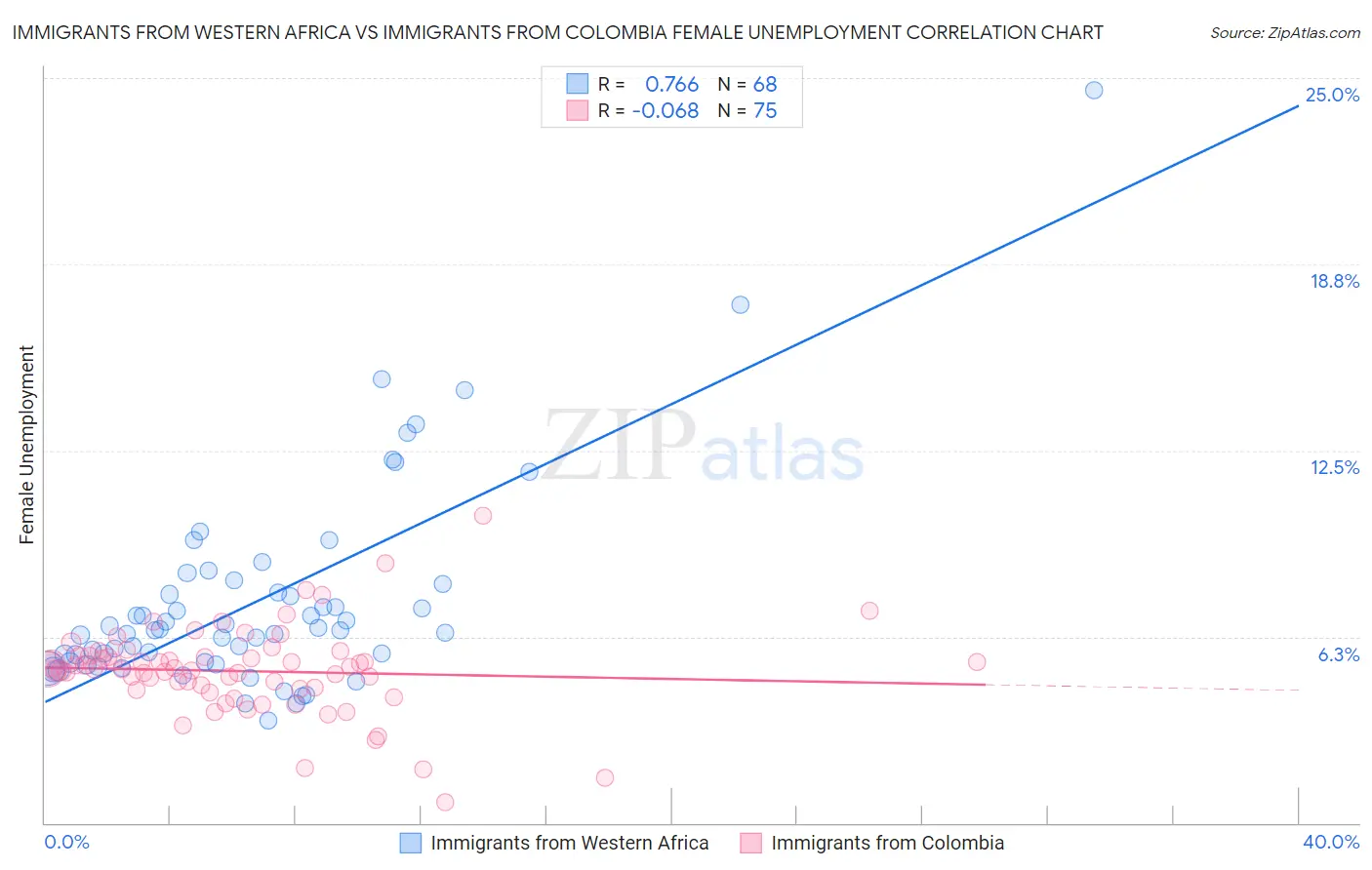 Immigrants from Western Africa vs Immigrants from Colombia Female Unemployment