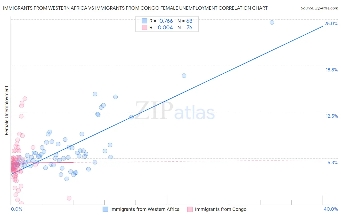 Immigrants from Western Africa vs Immigrants from Congo Female Unemployment
