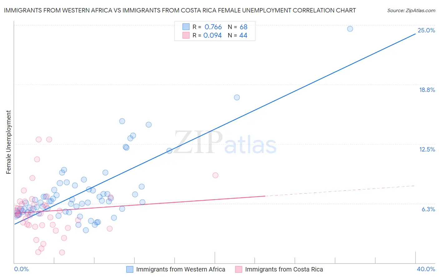 Immigrants from Western Africa vs Immigrants from Costa Rica Female Unemployment