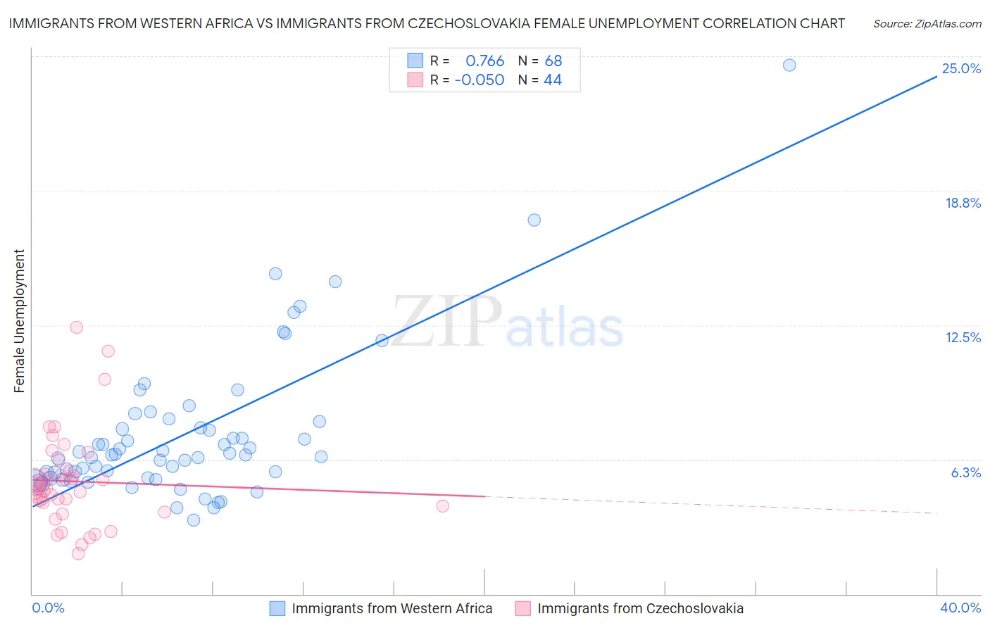 Immigrants from Western Africa vs Immigrants from Czechoslovakia Female Unemployment