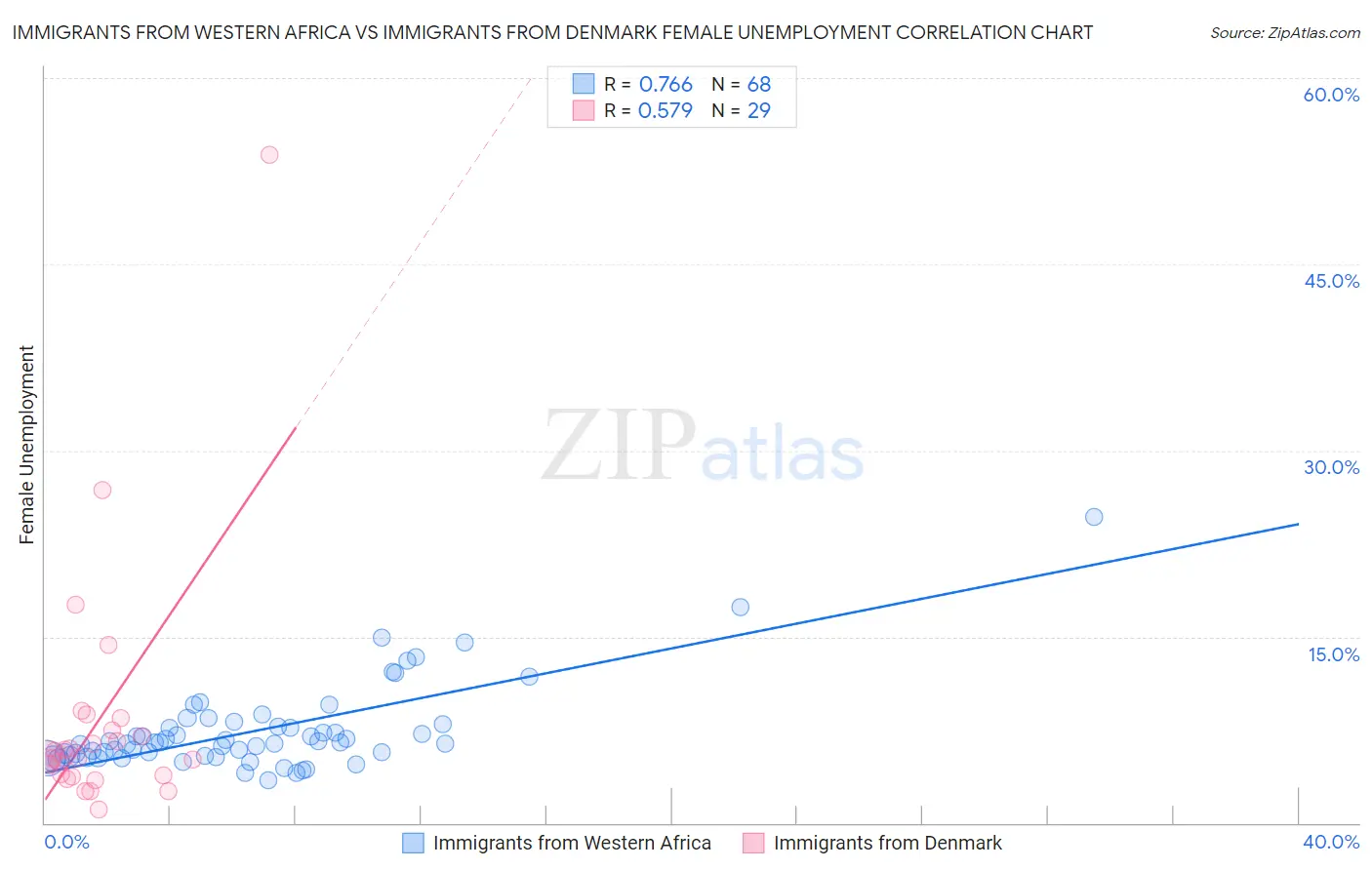 Immigrants from Western Africa vs Immigrants from Denmark Female Unemployment