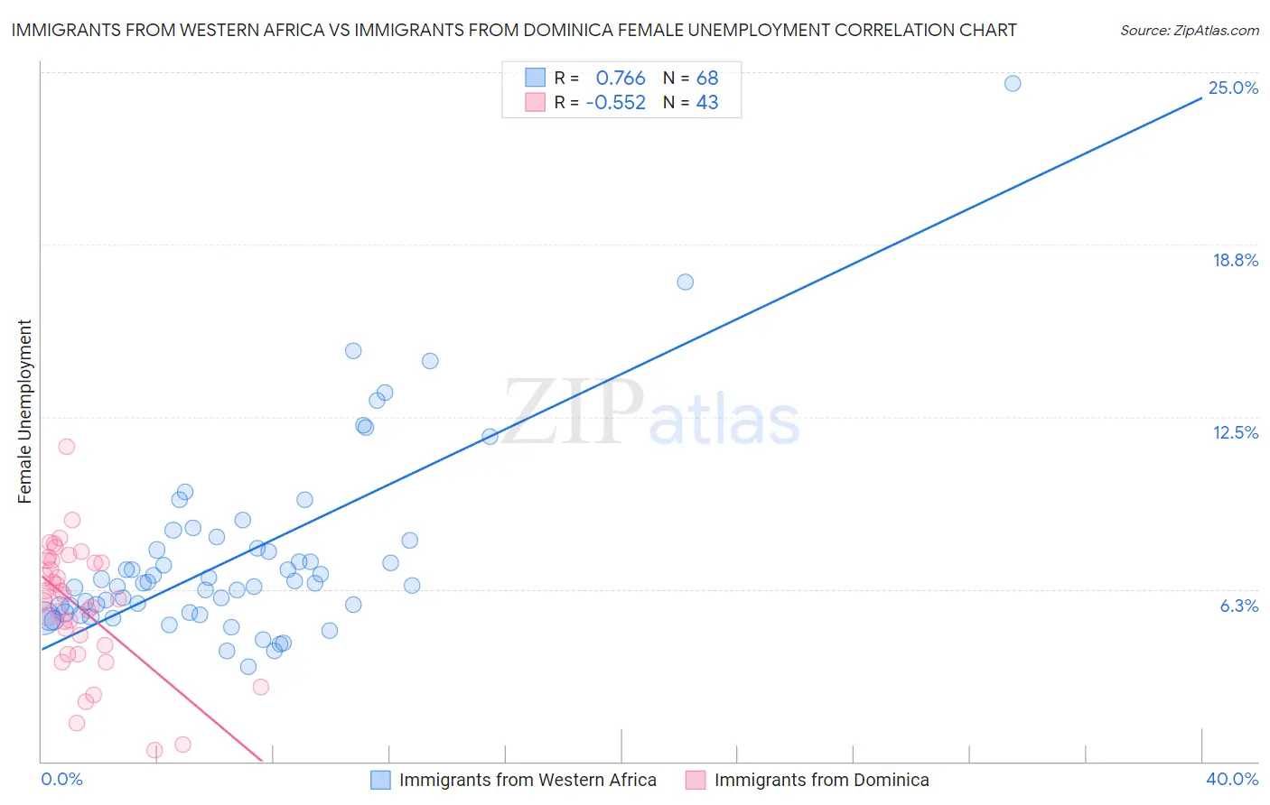 Immigrants from Western Africa vs Immigrants from Dominica Female Unemployment