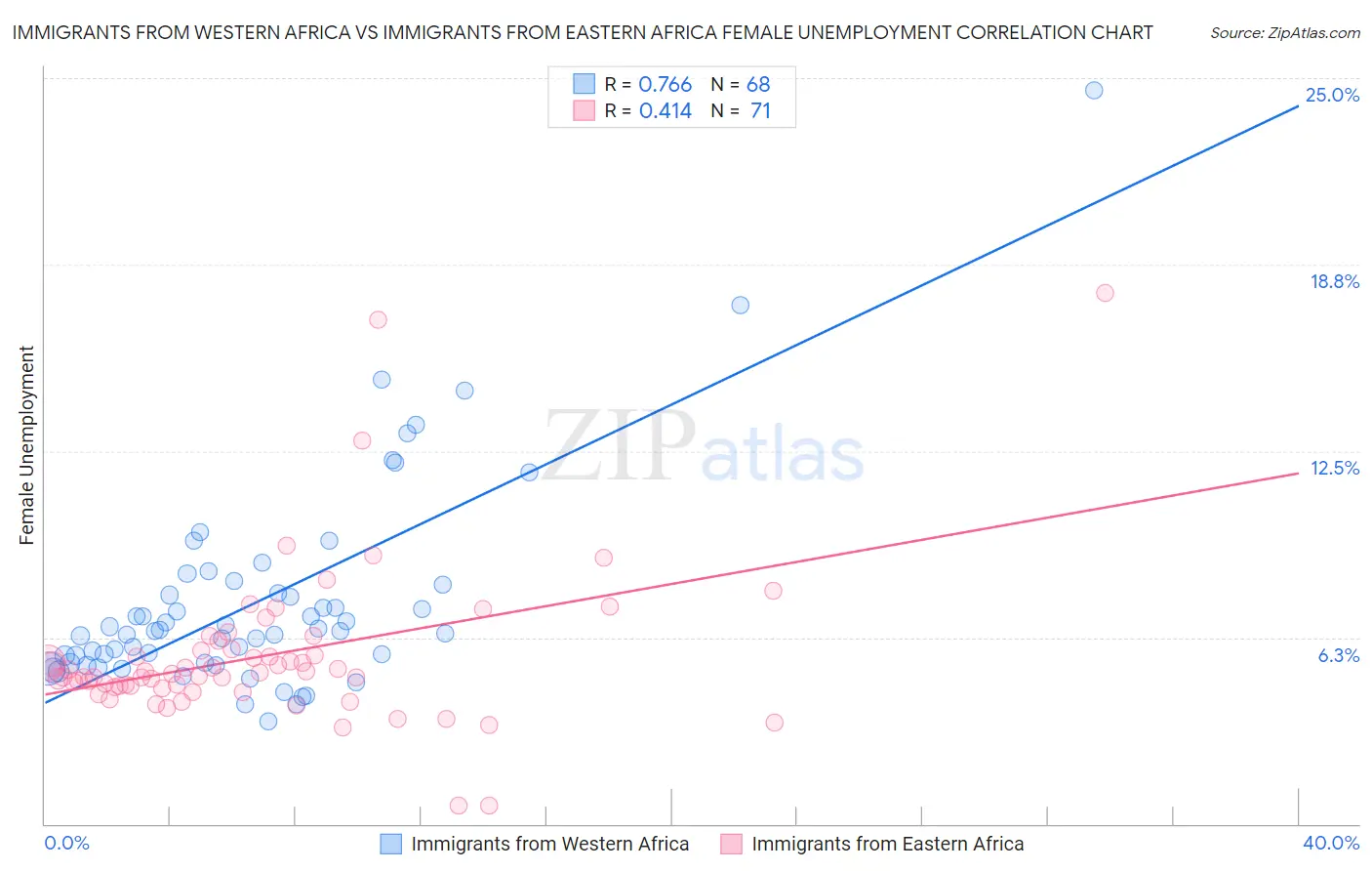 Immigrants from Western Africa vs Immigrants from Eastern Africa Female Unemployment