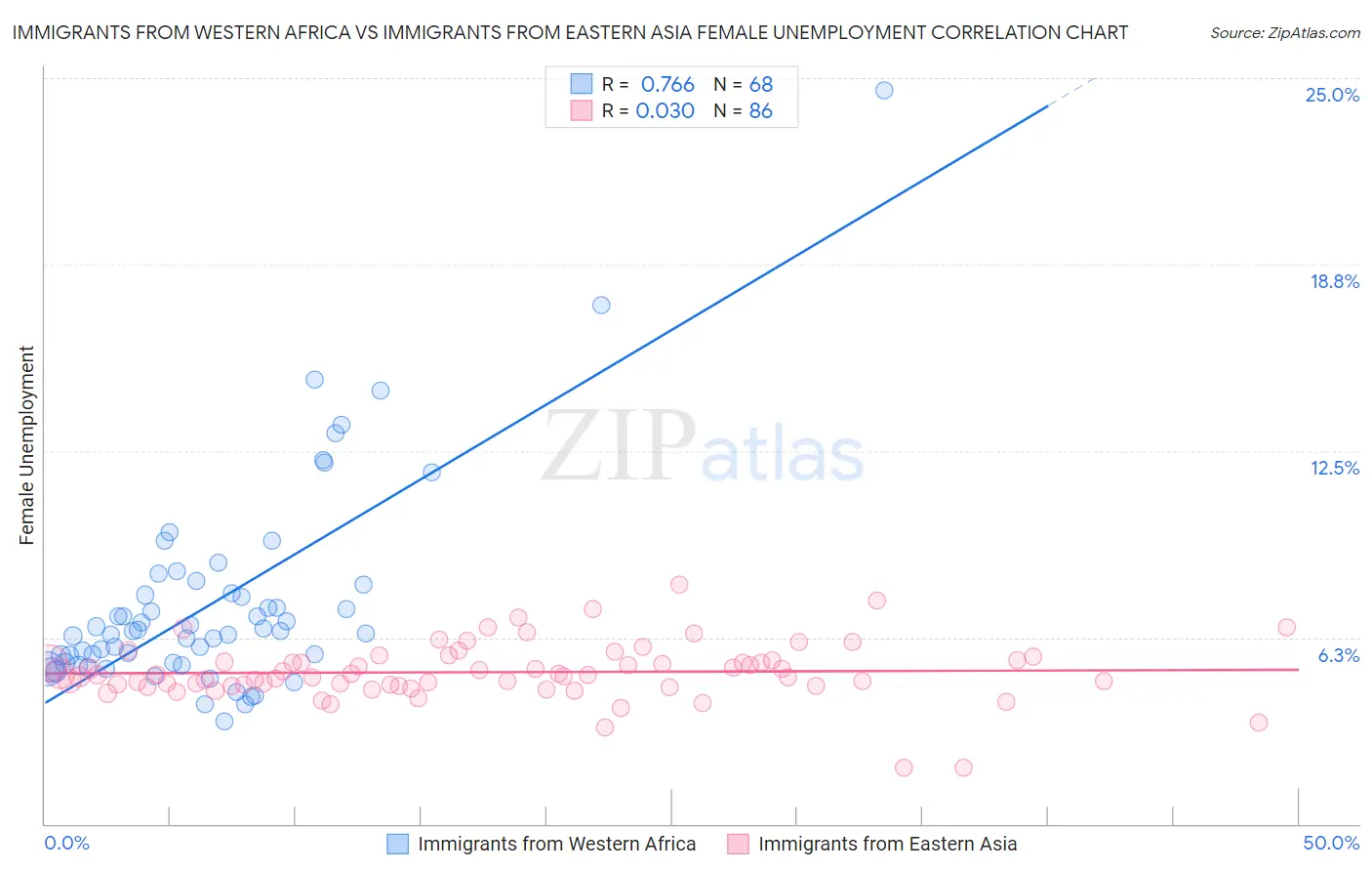 Immigrants from Western Africa vs Immigrants from Eastern Asia Female Unemployment