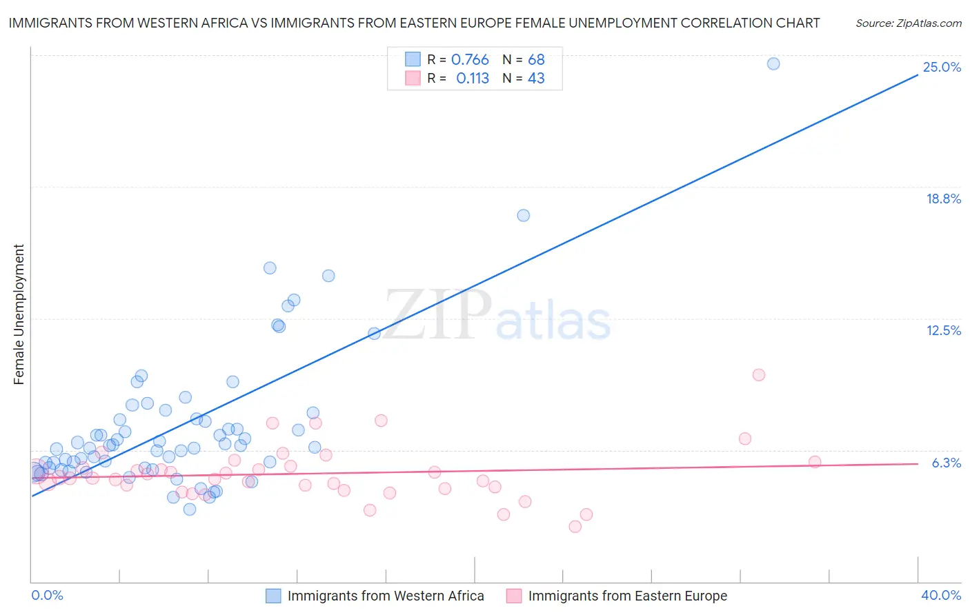 Immigrants from Western Africa vs Immigrants from Eastern Europe Female Unemployment