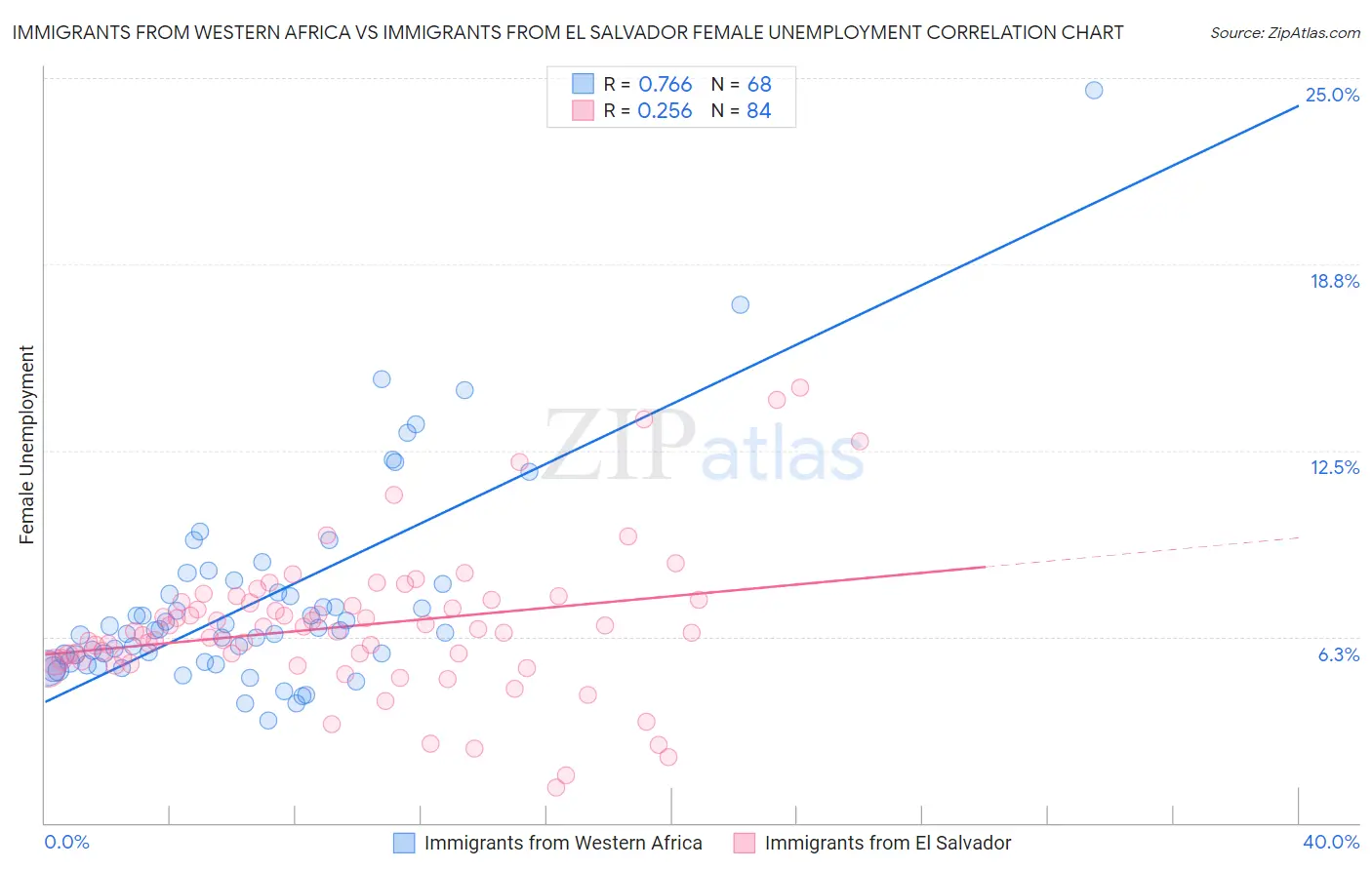 Immigrants from Western Africa vs Immigrants from El Salvador Female Unemployment