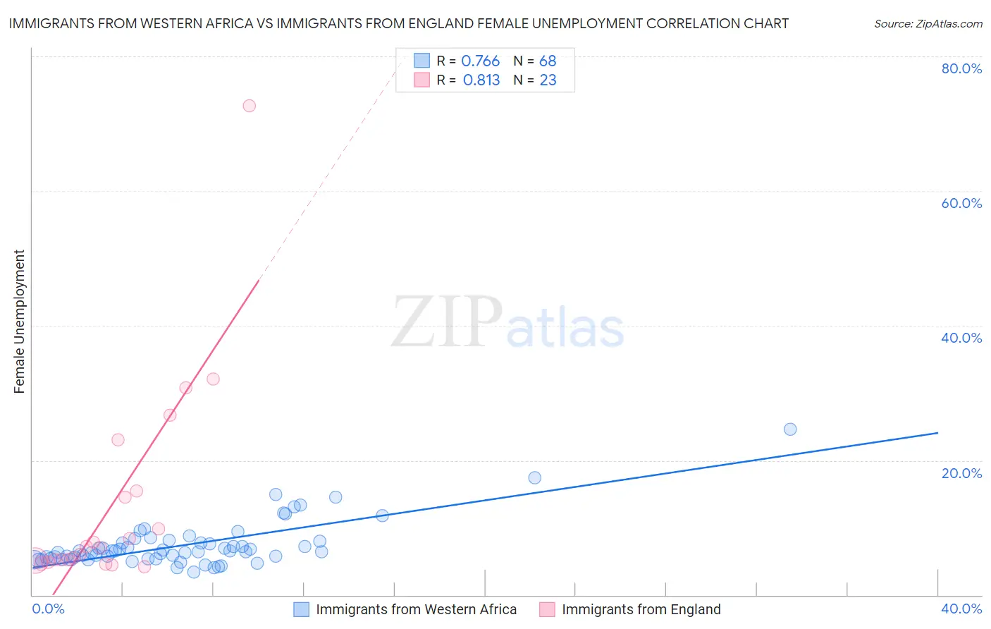 Immigrants from Western Africa vs Immigrants from England Female Unemployment