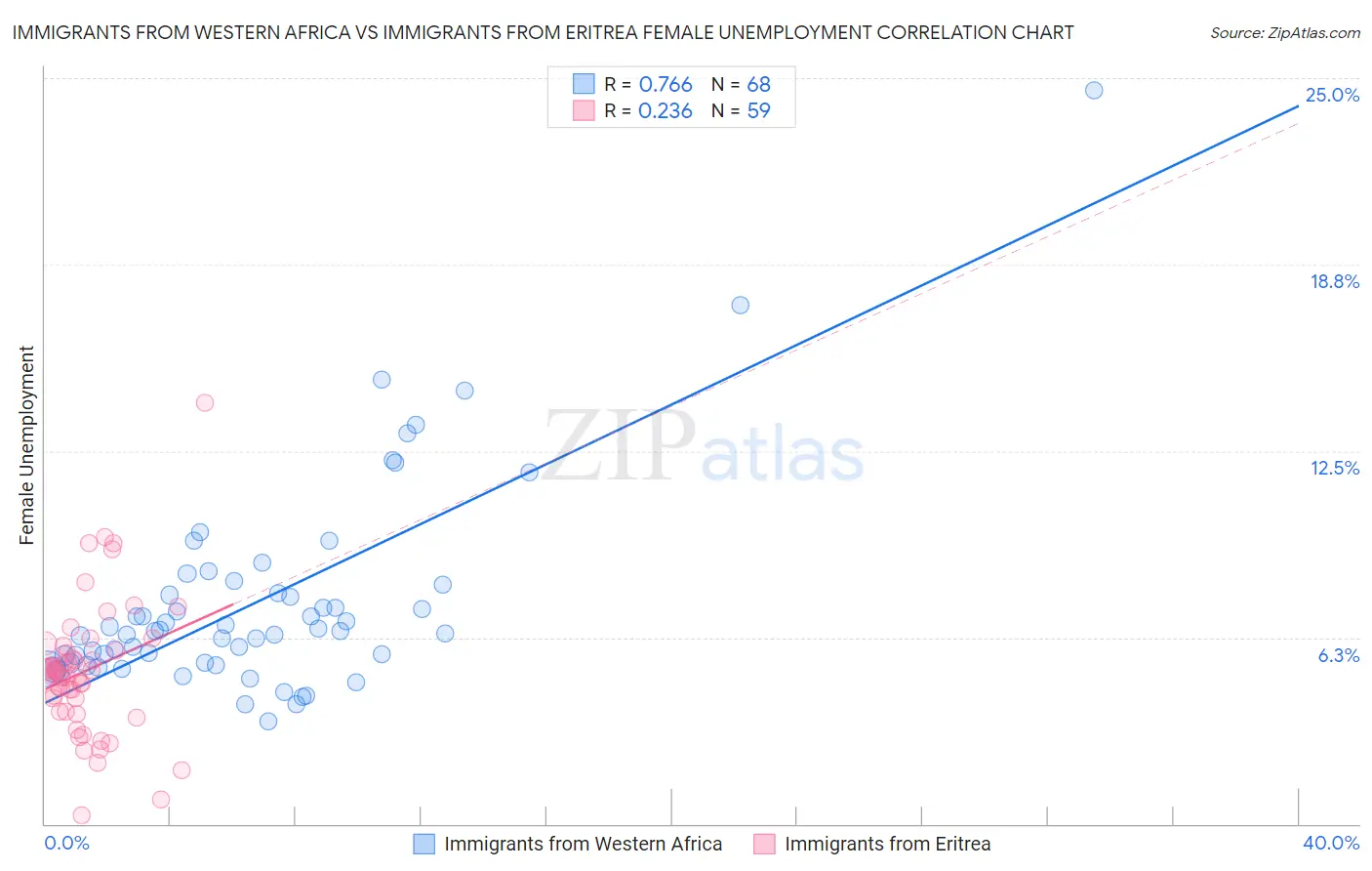 Immigrants from Western Africa vs Immigrants from Eritrea Female Unemployment