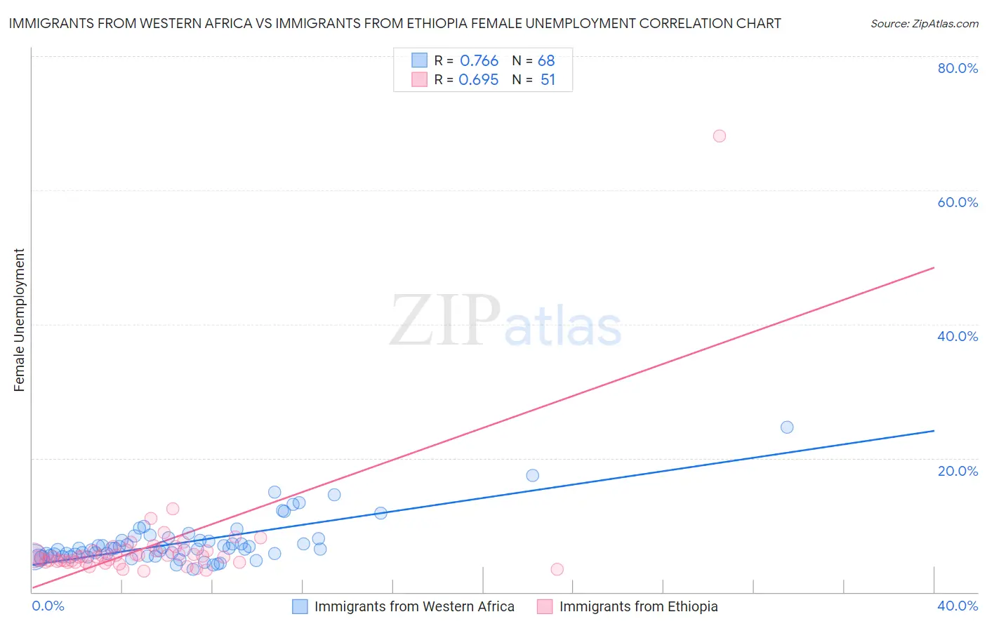 Immigrants from Western Africa vs Immigrants from Ethiopia Female Unemployment