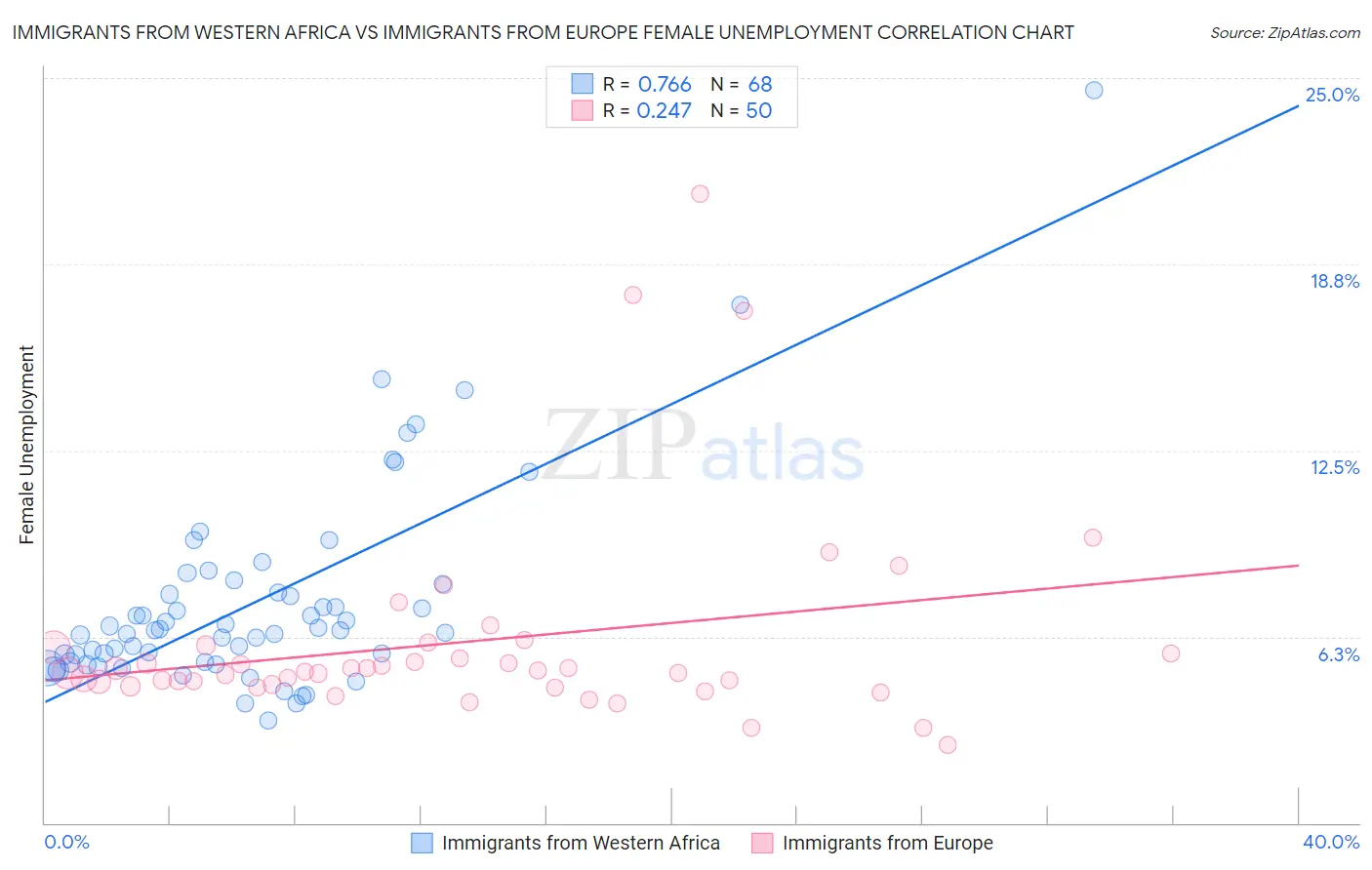 Immigrants from Western Africa vs Immigrants from Europe Female Unemployment